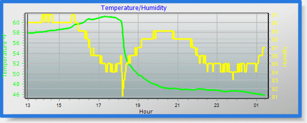 temp/humidity graph
