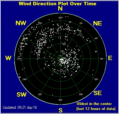Wind direction plot