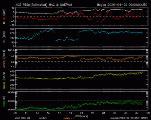 Graph showing Real-Time Solar Wind