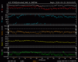 Graph showing Real-Time Solar Wind