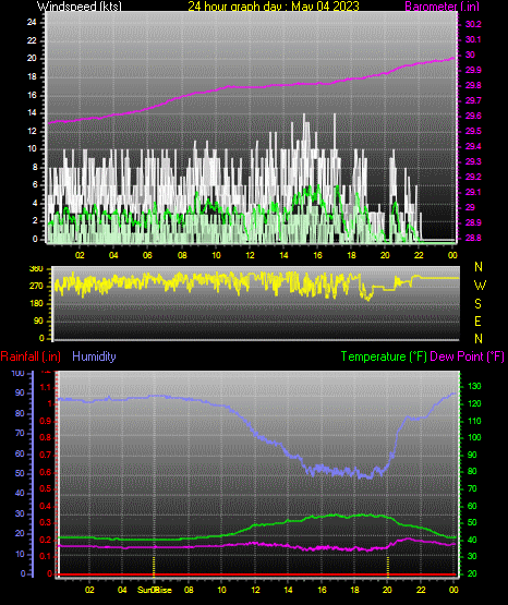 24 Hour Graph for Day 04