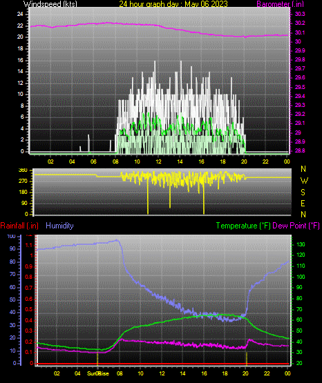 24 Hour Graph for Day 06