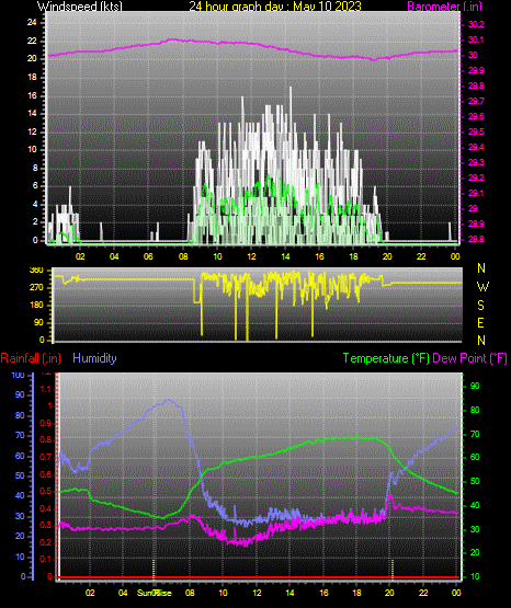24 Hour Graph for Day 10