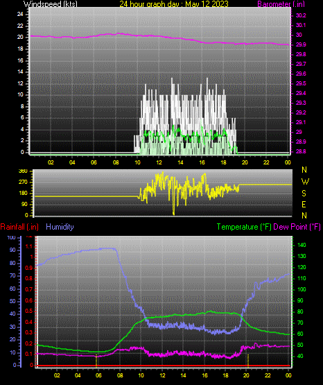 24 Hour Graph for Day 12