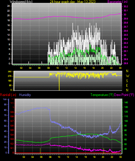 24 Hour Graph for Day 13