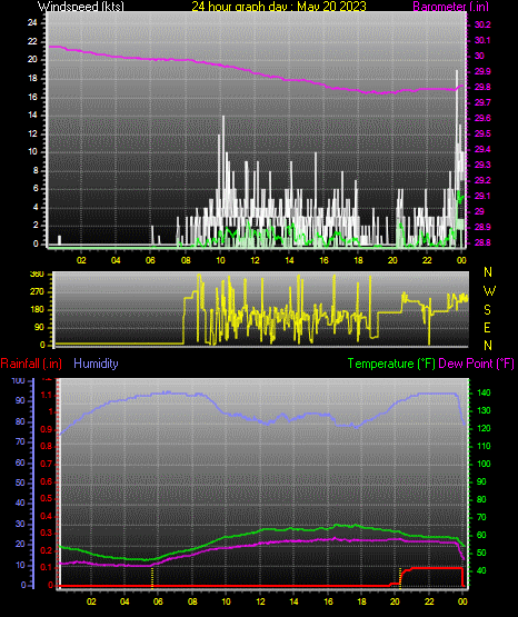 24 Hour Graph for Day 20