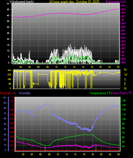 24 Hour Graph for Day 01