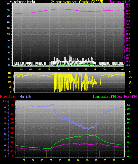 24 Hour Graph for Day 02