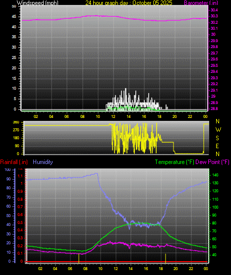 24 Hour Graph for Day 05