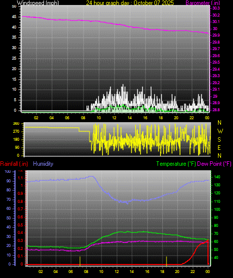 24 Hour Graph for Day 07