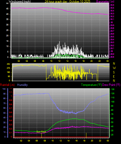 24 Hour Graph for Day 10