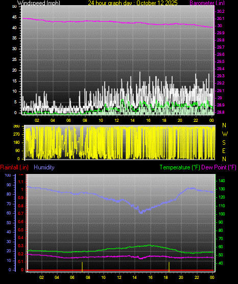 24 Hour Graph for Day 12