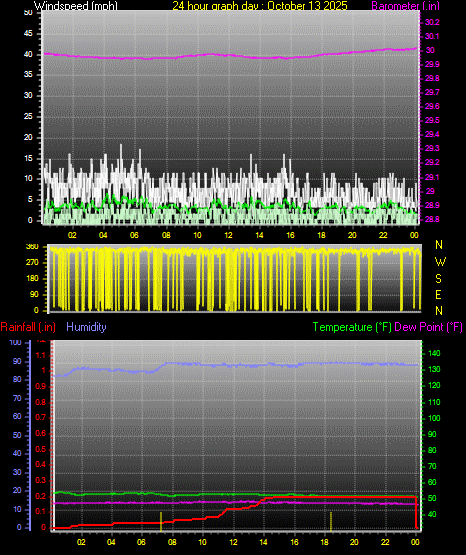 24 Hour Graph for Day 13