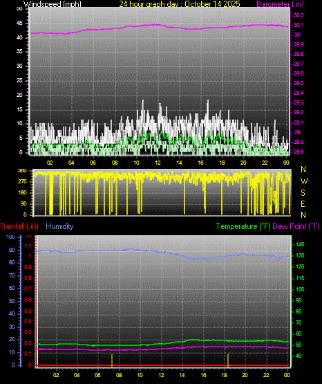 24 Hour Graph for Day 14