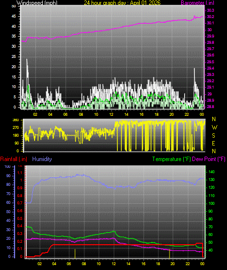24 Hour Graph for Day 01
