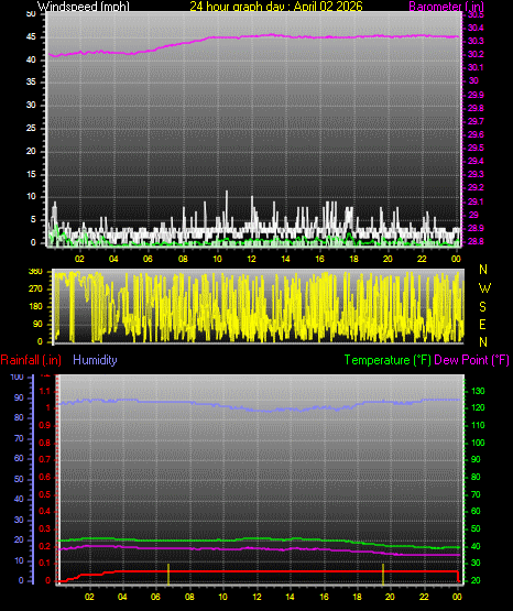 24 Hour Graph for Day 02