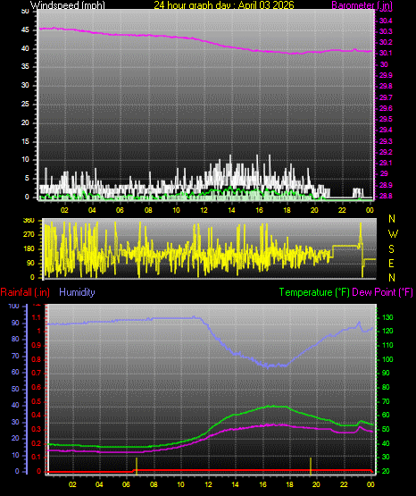 24 Hour Graph for Day 03
