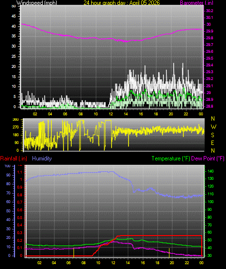 24 Hour Graph for Day 05