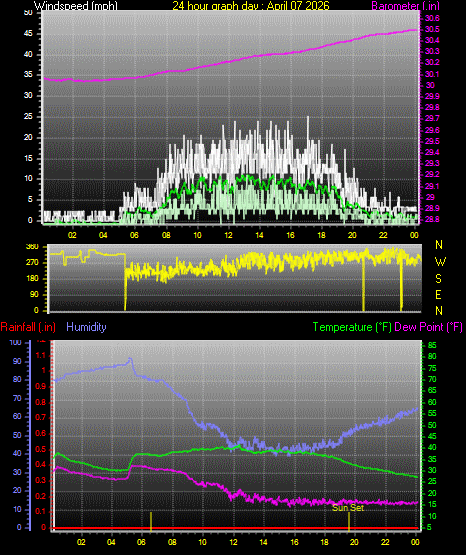 24 Hour Graph for Day 07