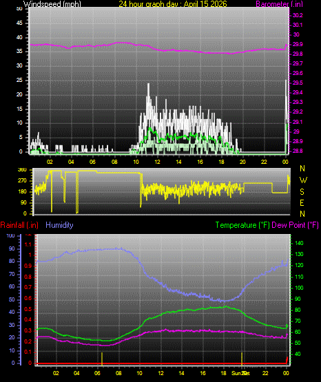 24 Hour Graph for Day 15