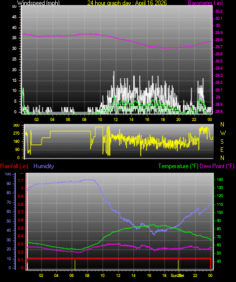 24 Hour Graph for Day 16