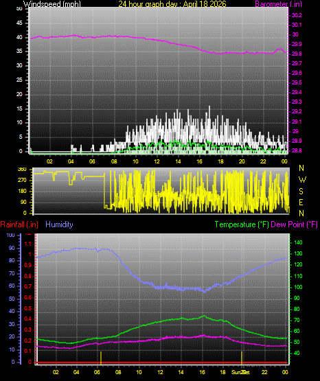 24 Hour Graph for Day 18