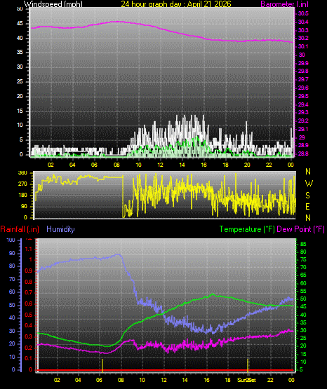 24 Hour Graph for Day 21