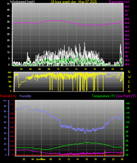 24 Hour Graph for Day 07