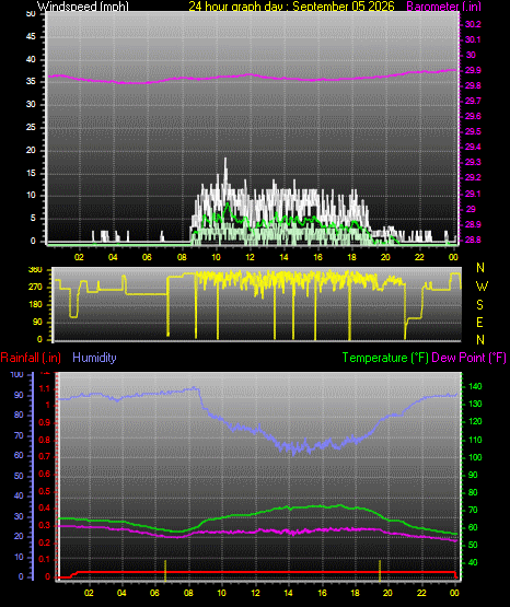 24 Hour Graph for Day 05