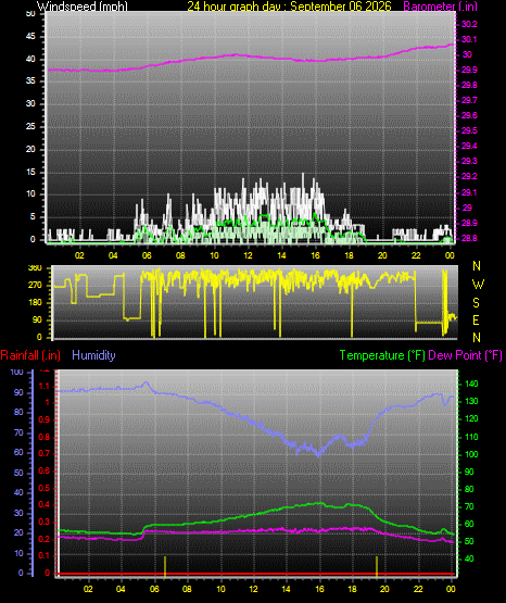 24 Hour Graph for Day 06