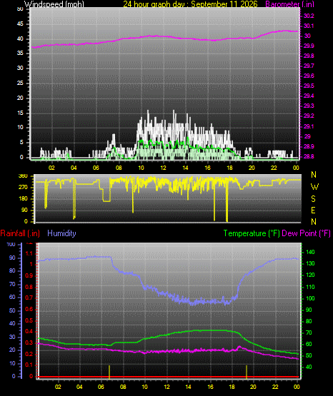 24 Hour Graph for Day 11