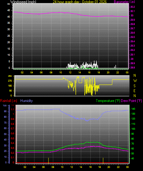 24 Hour Graph for Day 01