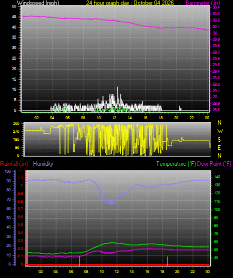 24 Hour Graph for Day 04
