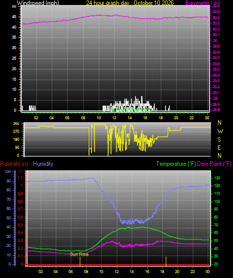24 Hour Graph for Day 10
