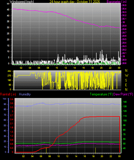 24 Hour Graph for Day 11