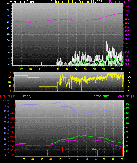 24 Hour Graph for Day 14