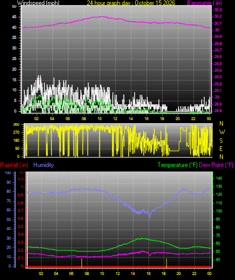 24 Hour Graph for Day 15