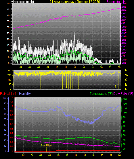 24 Hour Graph for Day 17