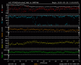 Graph showing Real-Time Solar Wind