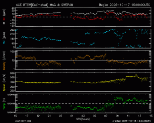 Graph showing Real-Time Solar Wind