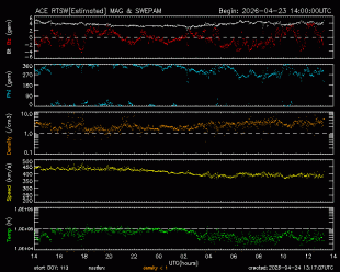 Graph showing Real-Time Solar Wind