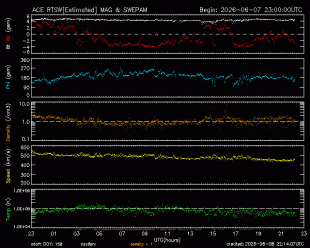 Graph showing Real-Time Solar Wind