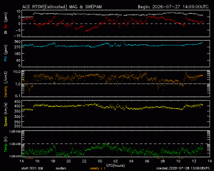 Graph showing Real-Time Solar Wind