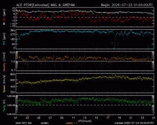 Graph showing Real-Time Solar Wind