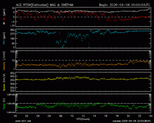 Graph showing Real-Time Solar Wind