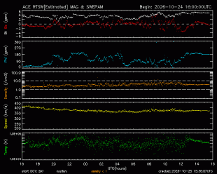 Graph showing Real-Time Solar Wind