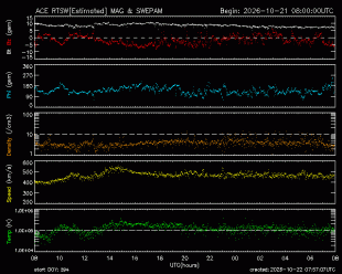 Graph showing Real-Time Solar Wind